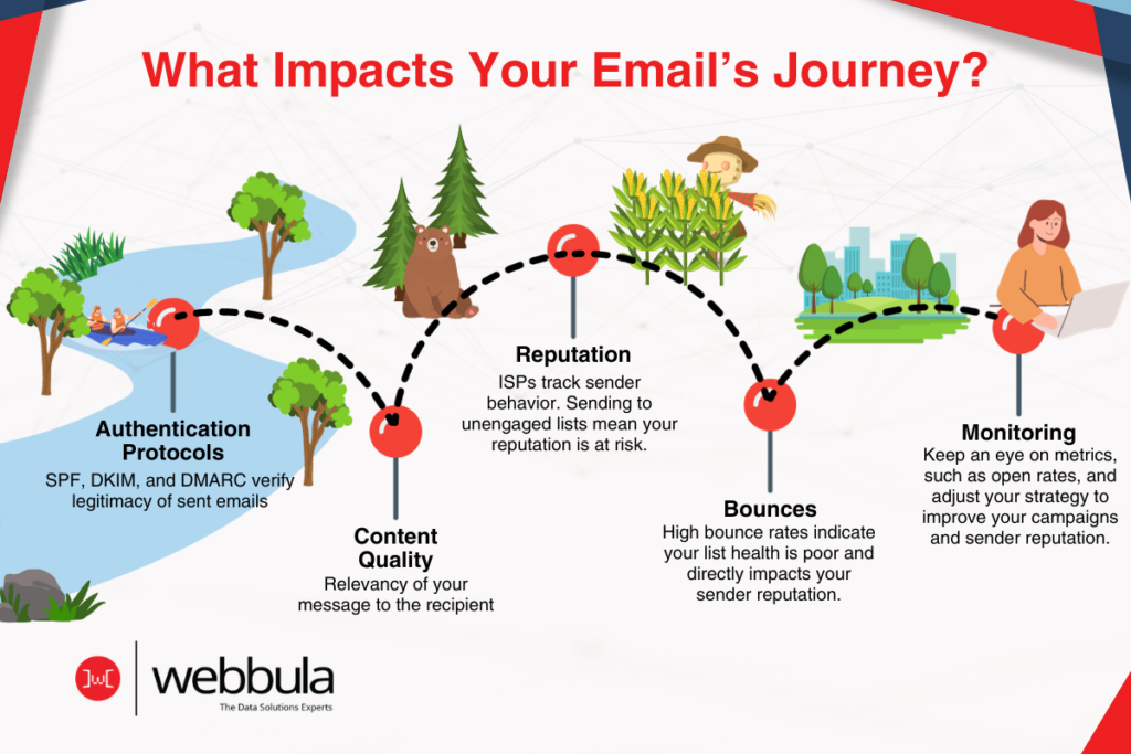 The image is an infographic titled "What Impacts Your Email’s Journey?" depicting a metaphorical path with several stations, each representing a factor affecting email deliverability: Authentication Protocols: Illustrated by an icon of an envelope with a shield, it mentions SPF, DKIM, and DMARC as tools to verify the legitimacy of sent emails. Content Quality: A signpost with a book icon, emphasizing the relevance of the email message to the recipient. Reputation: Shows a scarecrow in a field, symbolizing that Internet Service Providers (ISPs) track sender behavior and that sending to unengaged lists can jeopardize the sender's reputation. Bounces: Represented by a bouncing ball, indicating that high bounce rates suggest poor list health and negatively impact sender reputation. Monitoring: Depicted by a woman on a laptop in a park, advising to keep an eye on metrics such as open rates to adjust strategies and improve campaign effectiveness. The path winds through a landscape with trees, a river with people on a float, a bear, and a city skyline in the background. The "Webbula" logo, with the tagline "The Data Solutions Experts," is at the bottom.