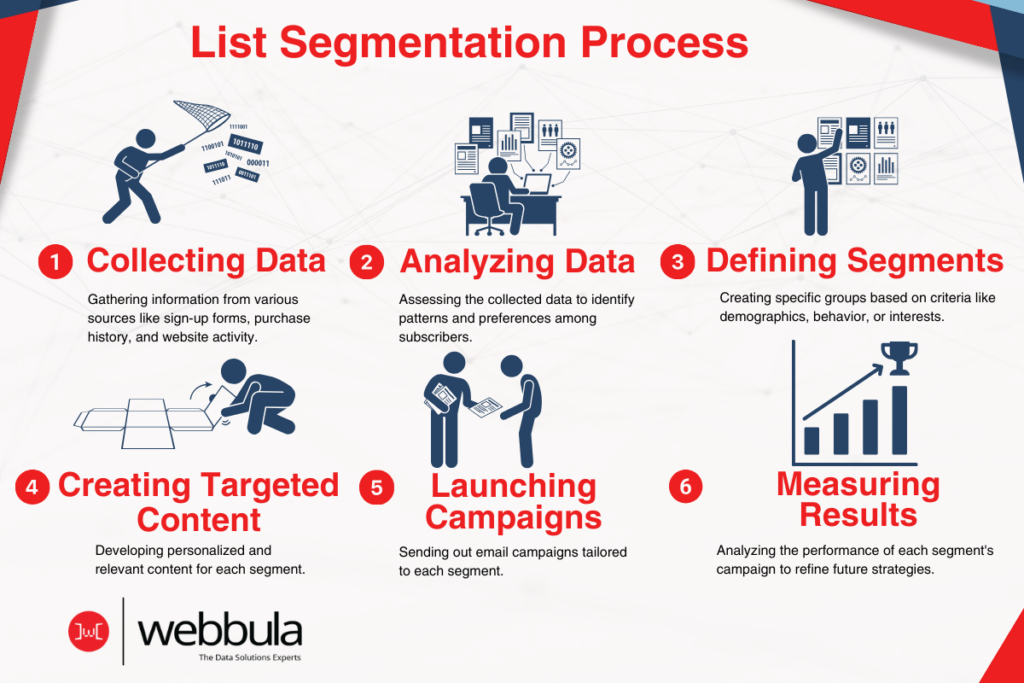 An infographic titled 'List Segmentation Process' presenting six key steps: 1. 'Collecting Data' shows a figure with a net capturing data to illustrate gathering information from sources like sign-up forms, purchase history, and website activity. 2. 'Analyzing Data' depicts a person at a desk reviewing charts, symbolizing the assessment of data to identify subscriber patterns and preferences. 3. 'Defining Segments' features a figure organizing files, representing the creation of groups based on demographics, behavior, or interests. 4. 'Creating Targeted Content' shows a figure writing on a paper, highlighting the development of personalized content for each segment. 5. 'Launching Campaigns' illustrates a figure sending off emails, denoting the delivery of tailored email campaigns to each segment. 6. 'Measuring Results' includes a bar graph and a figure, indicating the analysis of each segment's campaign performance to refine future strategies. Webbula's logo is at the bottom, branding them as 'The Data Solutions Experts.