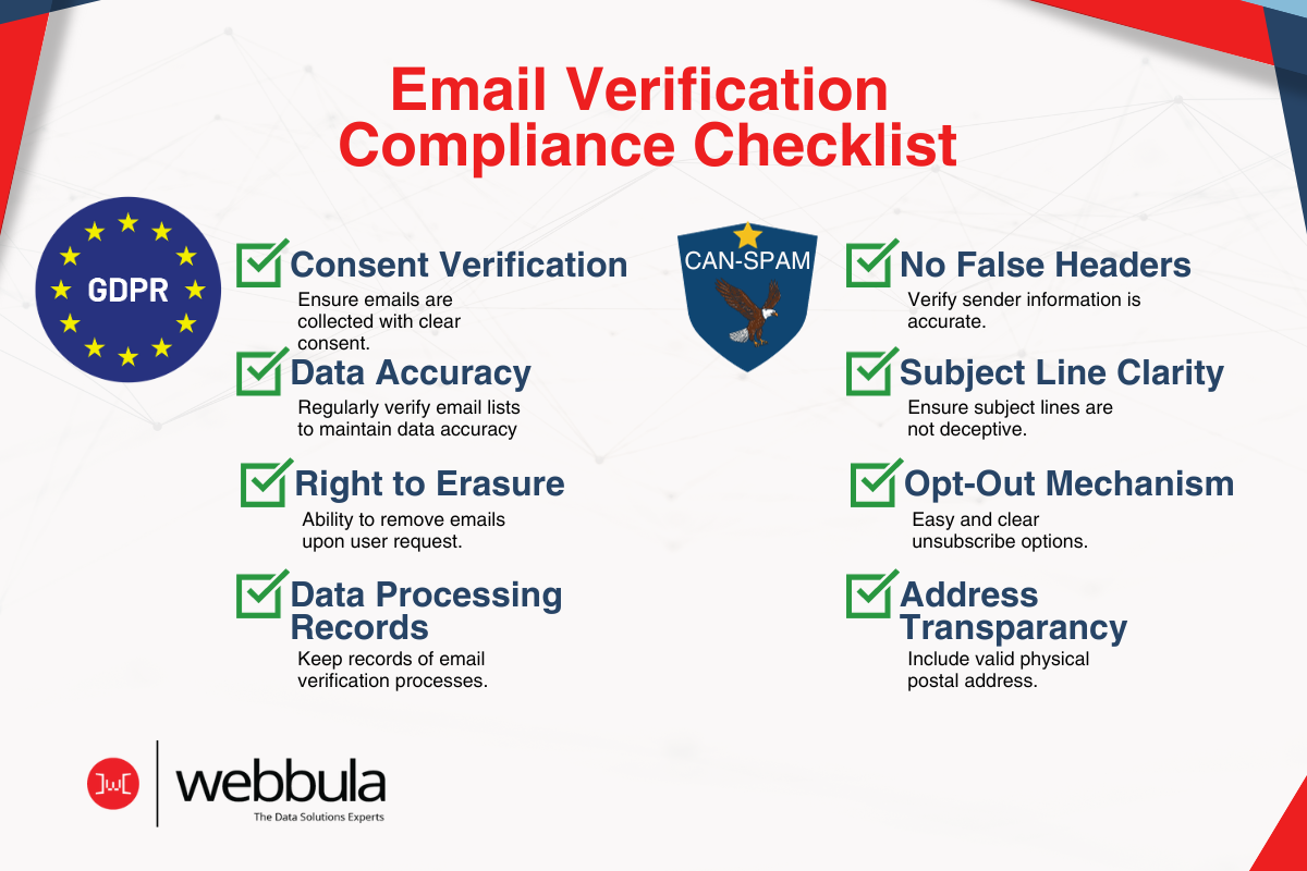 Infographic describing requirements for GDPR and CAN-SPAM. GDPR requires consent verification, data accuracy, the right to be removed from emailing lists, and data processing records. CAN-SPAM requires no false headers, subject line is not deceptive, an easy opt-out mechanism, and address transparency for the physical address. 