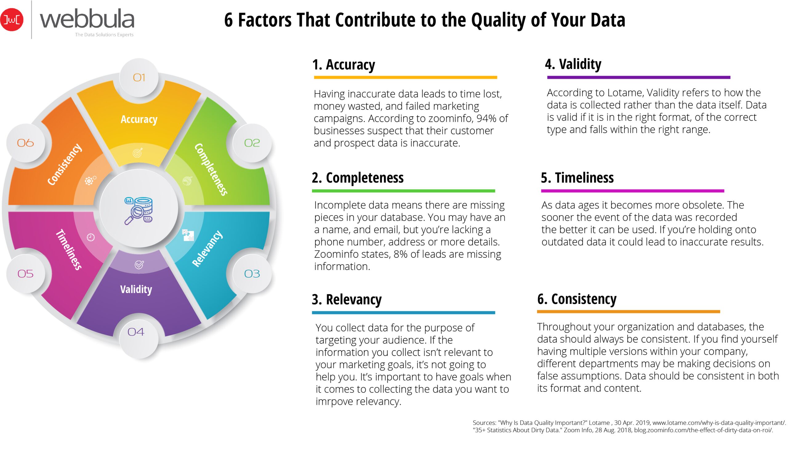 Infographic illustrating the six factors that contribute to data quality: Accuracy, Completeness, Relevancy, Validity, Timeliness, and Consistency. Accuracy highlights the importance of having correct data to avoid time and financial losses. Completeness emphasizes the need for all necessary information to be present. Relevancy ensures the collected data is useful for targeted marketing goals. Validity refers to data being in the correct format and range. Timeliness stresses the importance of having up-to-date data, and Consistency focuses on maintaining uniform data across all systems and departments.