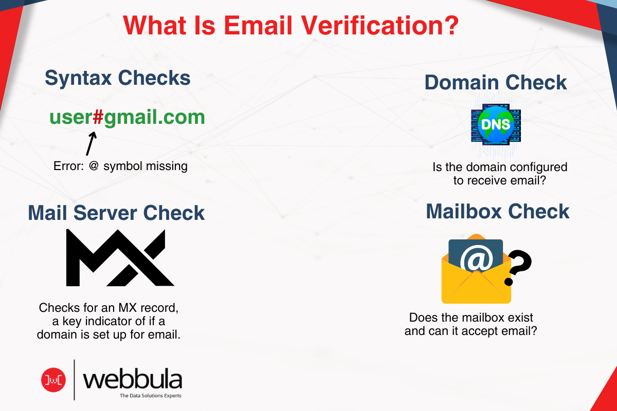 Graphic outlining the steps of email verification. Includes Syntax Checks (example error: missing @ symbol), Domain Check (verifying domain configuration), Mail Server Check (checking for MX record), and Mailbox Check (validating mailbox existence). Webbula logo at the bottom.