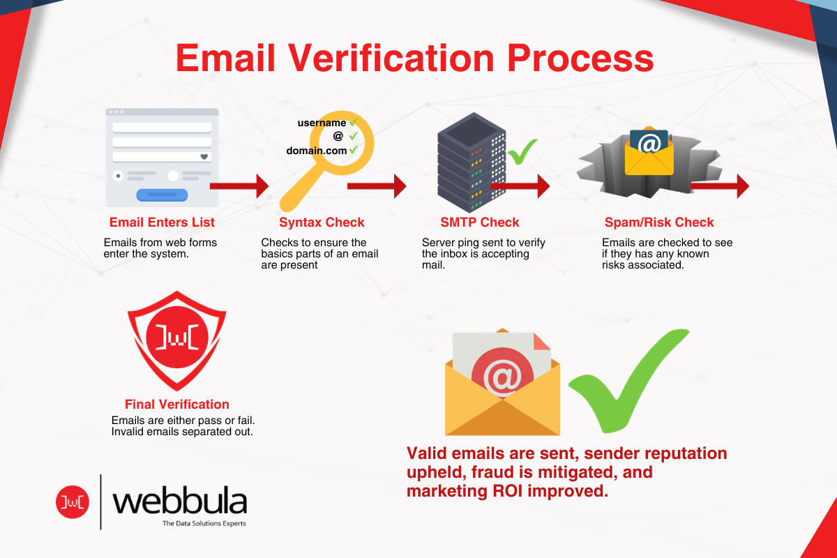 Infographic describing the email verification process. Emails from lists enter forms. The verifier will look for syntax errors. Then a SMTP check is completed where the outbound email server pings the inbound server to see if the inbox is accepting mail. Emails are then checked to see if they associated with known risks. Emails either pass or fail. Failed email addresses are sorted out while successful email addressed are ready for content.