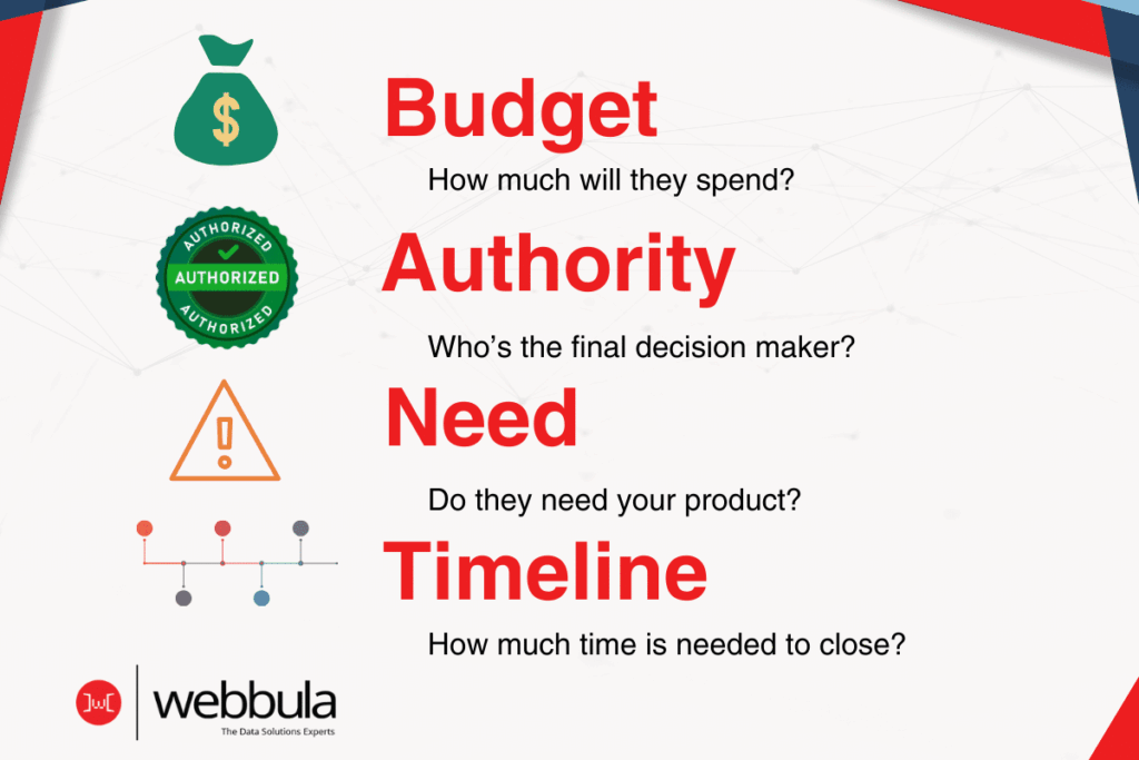 The image is a graphic with text, icons, and a logo designed to represent the BANT framework for qualifying sales leads. BANT stands for Budget, Authority, Need, and Timeline, which are key factors in determining a prospective customer's readiness to buy. At the top, there is a green money bag icon labeled "Budget" with the question "How much will they spend?" Below this is a green seal with the word "AUTHORIZED" indicating "Authority" and asking "Who's the final decision maker?" Next, there is a warning sign for "Need" with the query "Do they need your product?" At the bottom, there is a timeline graphic associated with "Timeline" and the question "How much time is needed to close?" At the bottom of the image is the red logo for "webbula: The Data Solutions Experts." The background has a subtle geometric pattern, and the color scheme is primarily red, green, and gray.