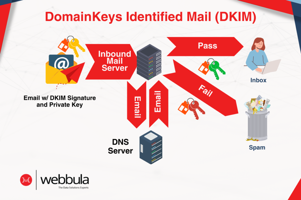 Infographic explaining DomainKeys Identified Mail (DKIM). At the left, an email with a DKIM signature and private key is sent to an inbound mail server. The server checks the DKIM signature against the DNS server. If the DKIM signature passes the check, the email is directed to the recipient's inbox, depicted by an illustration of a person on a laptop. If the DKIM signature fails, the email is sent to the spam folder, shown as a trash can with spam letters. The top of the graphic reads 'DomainKeys Identified Mail (DKIM)' and the Webbula logo is at the bottom, with the tagline 'The Data Solutions Experts'."