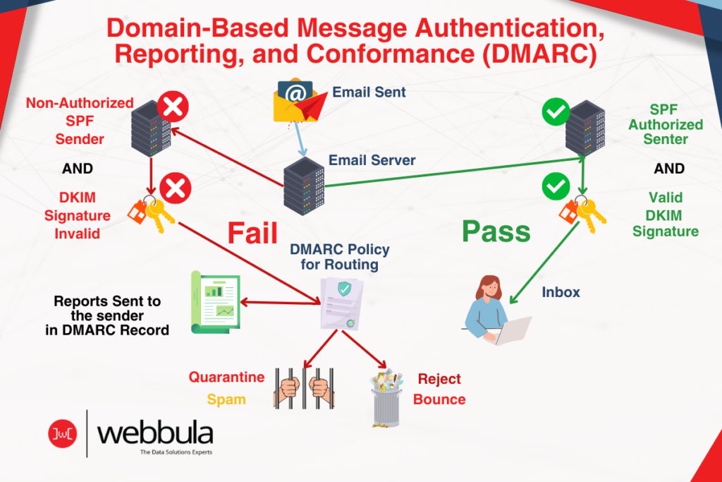 Infographic titled 'Domain-Based Message Authentication, Reporting, and Conformance (DMARC)' showing the process of email authentication. An email is sent, and the email server checks for two authentication methods: SPF (Sender Policy Framework) and DKIM (DomainKeys Identified Mail). If the email is from a non-authorized SPF sender and has an invalid DKIM signature, it fails DMARC policy checks and is either quarantined as spam or rejected and bounced. If both SPF and DKIM checks pass, the email successfully reaches the recipient's inbox. Reports of the authentication results are sent back to the sender as specified in the DMARC record. The graphic visually divides the paths of pass and fail with green checkmarks for successful authentication and red crosses for failures. The Webbula logo is present at the bottom, indicating their expertise in data solutions.