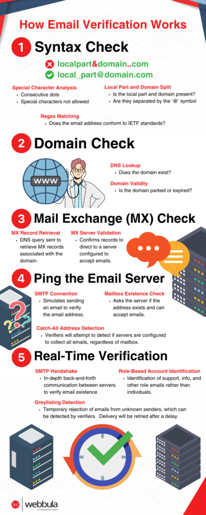 The image is an infographic explaining "How Email Verification Works". It has five main sections with corresponding icons and bullet points. Syntax Check: Highlights three key points with icons - incorrect (red cross) and correct (green check) email formats, an analysis of special characters, and splitting of the local part and domain of an email. Domain Check: Includes a world wide web icon for DNS Lookup to check if the domain exists and an icon of a man with a magnifying glass for Domain Validity to ensure the domain isn't expired or parked. Mail Exchange (MX) Check: Shows a cloud with arrows for MX Record Retrieval, and a server with a check mark for MX Server Validation to confirm the domain’s email server configuration. Ping the Email Server: Depicts a cube with a question mark for SMTP Connection simulating an email verification, an envelope with a question mark for Mailbox Existence Check, and a net catching envelopes for Catch-All Address Detection. Real-Time Verification: Illustrates a handshake for SMTP Handshake, a circle with a checkmark for Greylisting Detection, and a server rack for Role-Based Account Identification of emails tied to roles rather than individuals. The bottom of the infographic has the logo of "Webbula - The Data Solutions Experts".