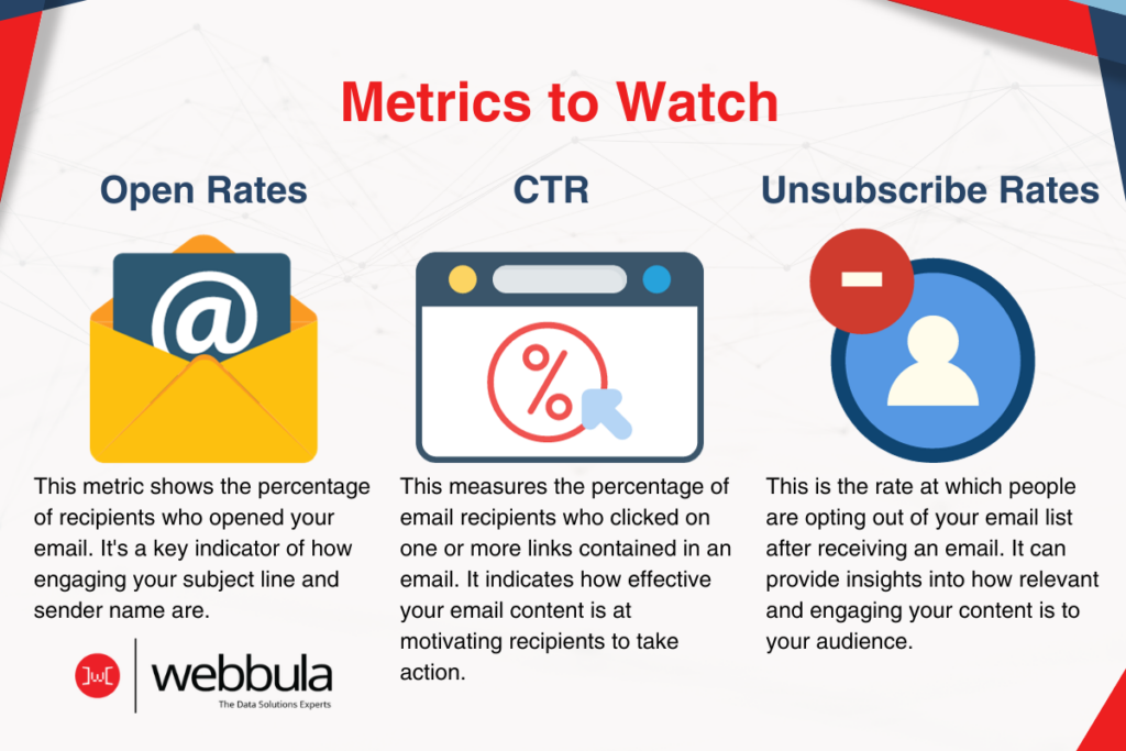 Metrics to Watch in Email Marketing. The infographic is divided into three sections, each highlighting a key email marketing metric. The first section is 'Open Rates' with an envelope icon, explaining it shows the percentage of recipients who opened an email and indicates the effectiveness of the subject line and sender name. The second section is 'CTR (Click-Through Rate)' with a browser window icon, noting it measures the percentage of recipients who clicked on links in an email, showing content engagement. The third section is 'Unsubscribe Rates' with a profile and minus sign, detailing the rate at which people opt out of an email list after receiving an email, reflecting content relevance. The Webbula logo is at the bottom, positioning the company as 'The Data Solutions Experts.'