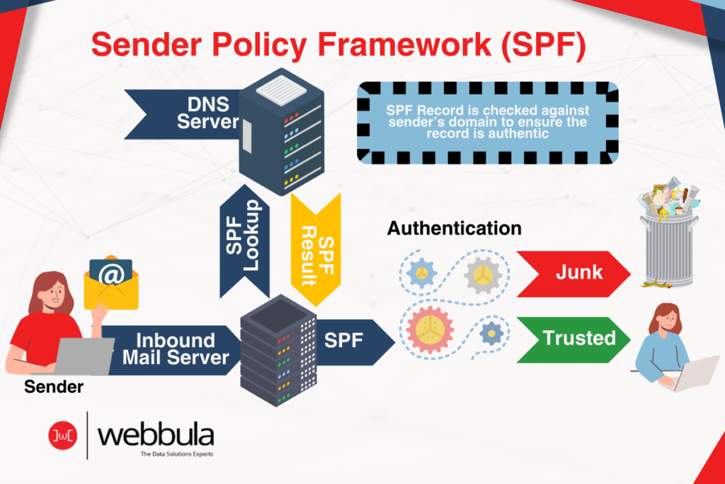 Infographic titled 'Sender Policy Framework (SPF)' illustrating the SPF email authentication process. An email is sent from a sender, depicted by a person with a laptop, through an inbound mail server. The server performs an 'SPF Lookup' and checks the email against the DNS server's SPF record to verify the sender's domain. If the SPF record is authentic, the email is marked as 'Trusted' and reaches the recipient's inbox, shown as a person on a laptop. If the SPF check fails, the email is marked as 'Junk' and goes to the trash bin labeled 'Spam'. The graphic emphasizes the importance of SPF in email verification to prevent spam. The Webbula logo is present at the bottom, with the tagline 'The Data Solutions Experts'.