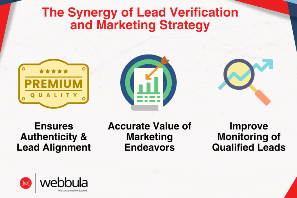 The image is a visual representation of "The Synergy of Lead Verification and Marketing Strategy". It includes three main bullet points, each with an accompanying icon: "Ensures Authenticity & Lead Alignment" - This point is represented by a gold badge icon with the text "PREMIUM QUALITY" and five stars, suggesting that lead verification ensures high-quality, genuine leads. "Accurate Value of Marketing Endeavors" - Illustrated by an icon of a report with bar graphs and a target arrow, indicating that lead verification helps in accurately measuring the effectiveness of marketing efforts. "Improve Monitoring of Qualified Leads" - Depicted with a magnifying glass over a chart with an upward trend, implying that lead verification enhances the ability to track and manage leads that are likely to convert. The bottom of the image features the logo for "webbula: The Data Solutions Experts", consistent with the previous images, suggesting this image is part of the same series or presentation. The background is white with a subtle geometric design, and the color scheme includes red, blue, and gold, which matches the branding of the other related images. This graphic is likely intended for a business audience, focusing on the integration of lead verification processes with marketing strategies to optimize sales efforts.
