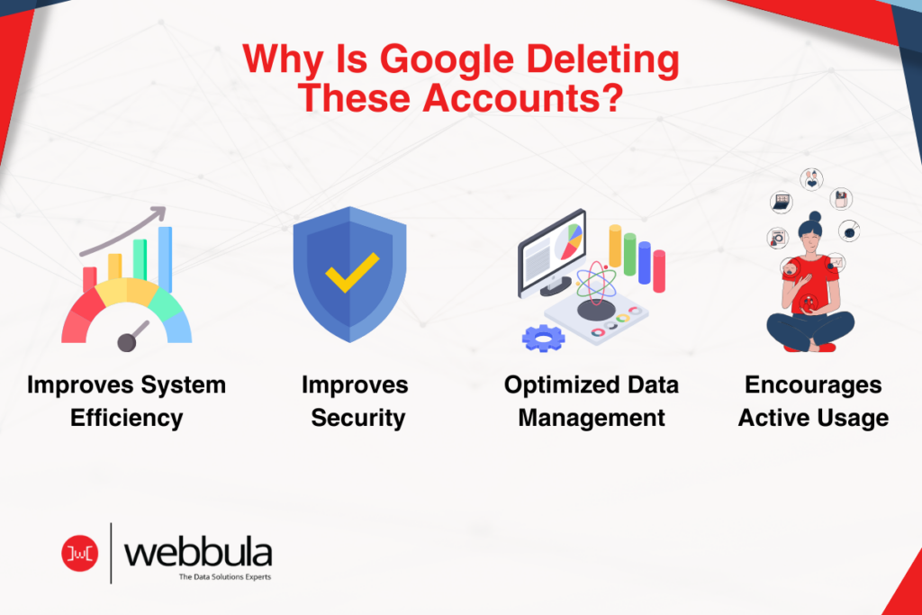Infographic by Webbula explaining why Google is deleting inactive accounts. Four benefits are listed: 'Improves System Efficiency' with a speedometer graphic, 'Improves Security' with a shield icon, 'Optimized Data Management' with a computer and graphs, and 'Encourages Active Usage' with an illustration of a person surrounded by social and work-related icons. The Webbula logo is displayed at the bottom.