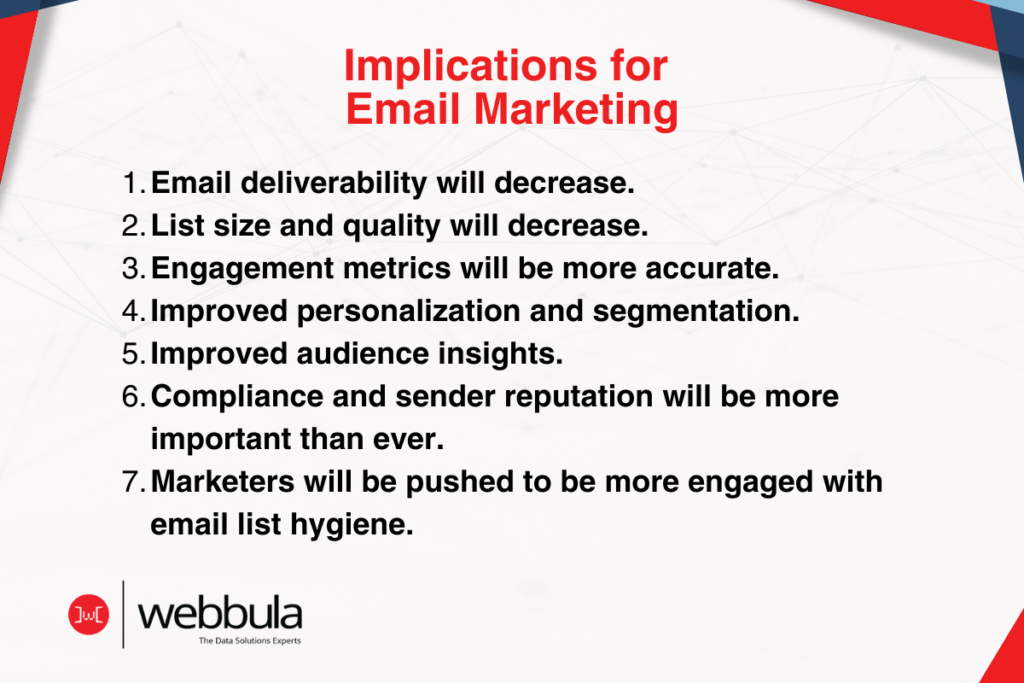 Slide titled 'Implications for Email Marketing' listing seven points: 1. Email deliverability will decrease. 2. List size and quality will decrease. 3. Engagement metrics will be more accurate. 4. Improved personalization and segmentation. 5. Improved audience insights. 6. Compliance and sender reputation will be more important than ever. 7. Marketers will be pushed to be more engaged with email list hygiene. Below is the Webbula logo, branding the slide as part of their expertise in data solutions.