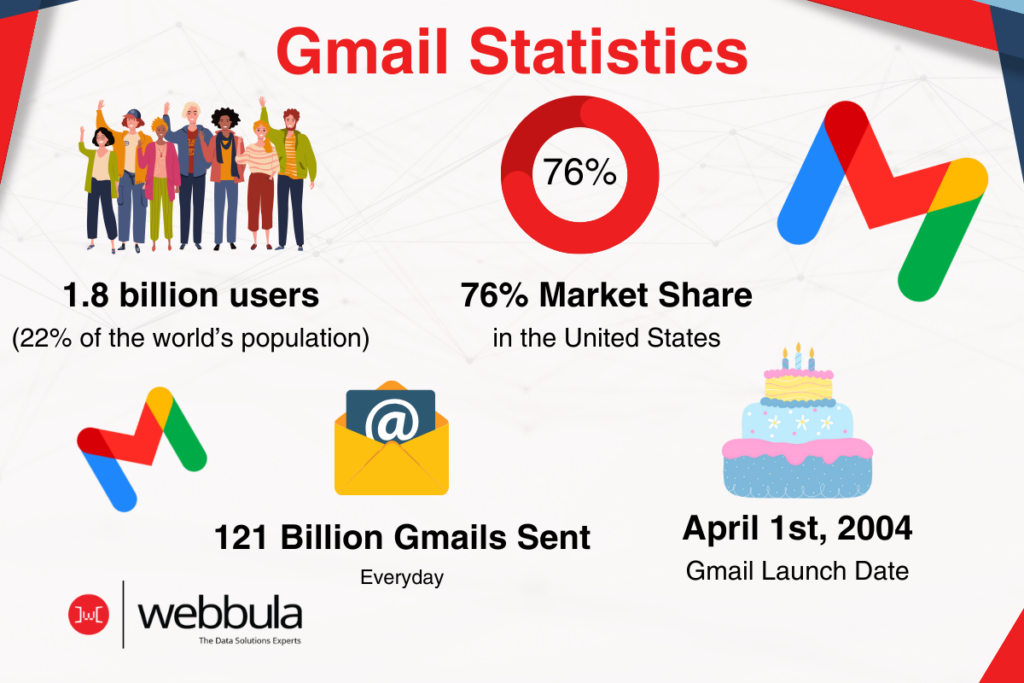 Infographic titled 'Gmail Statistics' displaying four key points: 1. Gmail has 1.8 billion users, which is 22% of the world's population. 2. Gmail holds a 76% market share in the United States. 3. There are 121 billion Gmails sent every day. 4. The Gmail launch date was April 1st, 2004. The image features diverse illustrated characters, the Gmail logo, an email icon, and a birthday cake graphic. The Webbula logo is at the bottom.