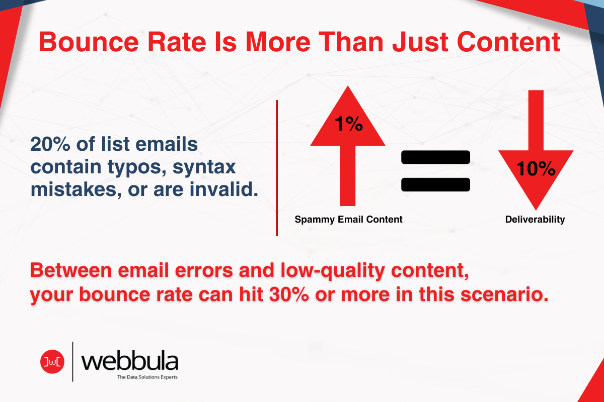 Infographic describing that 20% of emails on a list contain typos or are invalid. Then, an arrow pointing up with 1% indicates that if spam content increases by 1%, deliverability declines 10%. Between email errors and low-quality content, the bounce rate can be impacted by 30% in this scenario.